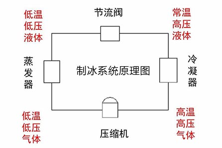 制冰系統(tǒng)原理圖